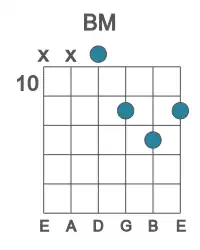 Guitar voicing #2 of the B M chord